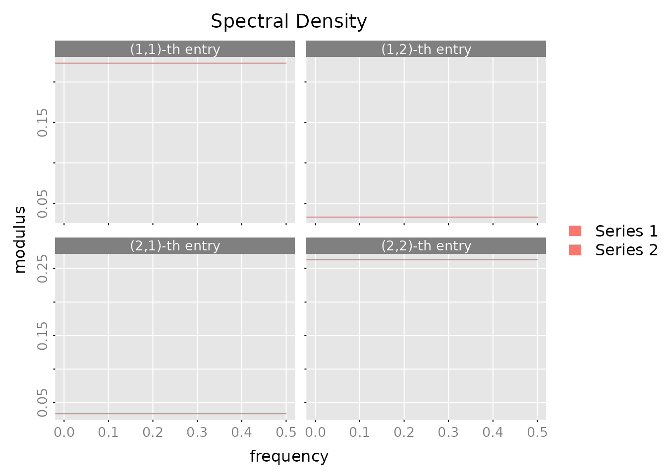 Spectral density plot showing power across frequencies for two series in the estimated VAR(1) model