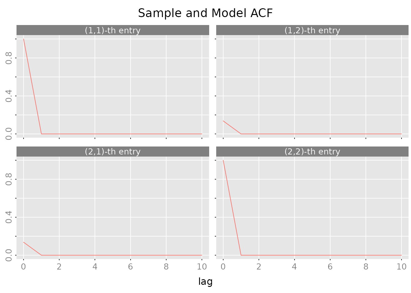 Four-panel autocorrelation function plot comparing sample ACF to model-implied ACF for the bivariate VAR(1) system