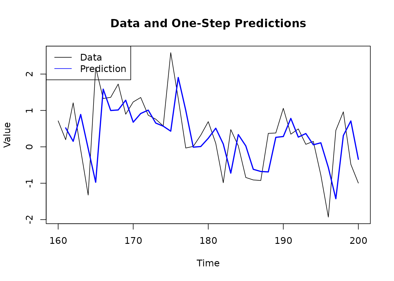 One-step ahead predictions from estimated state space model