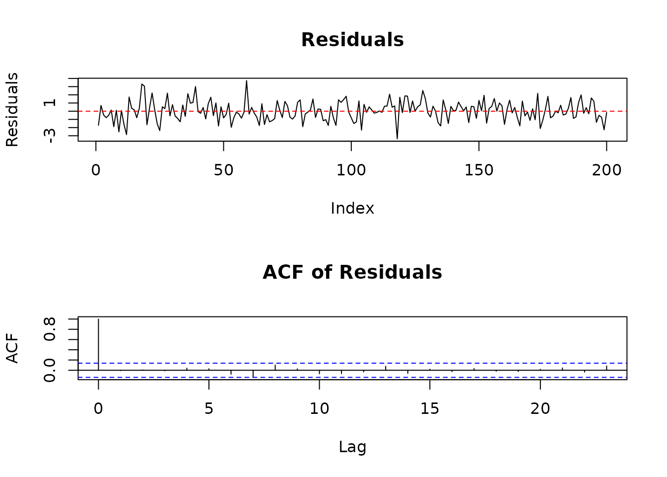 Two-panel diagnostic plot: upper panel shows residuals from AR(1) model estimation over time with a red reference line at zero; lower panel shows autocorrelation function of residuals