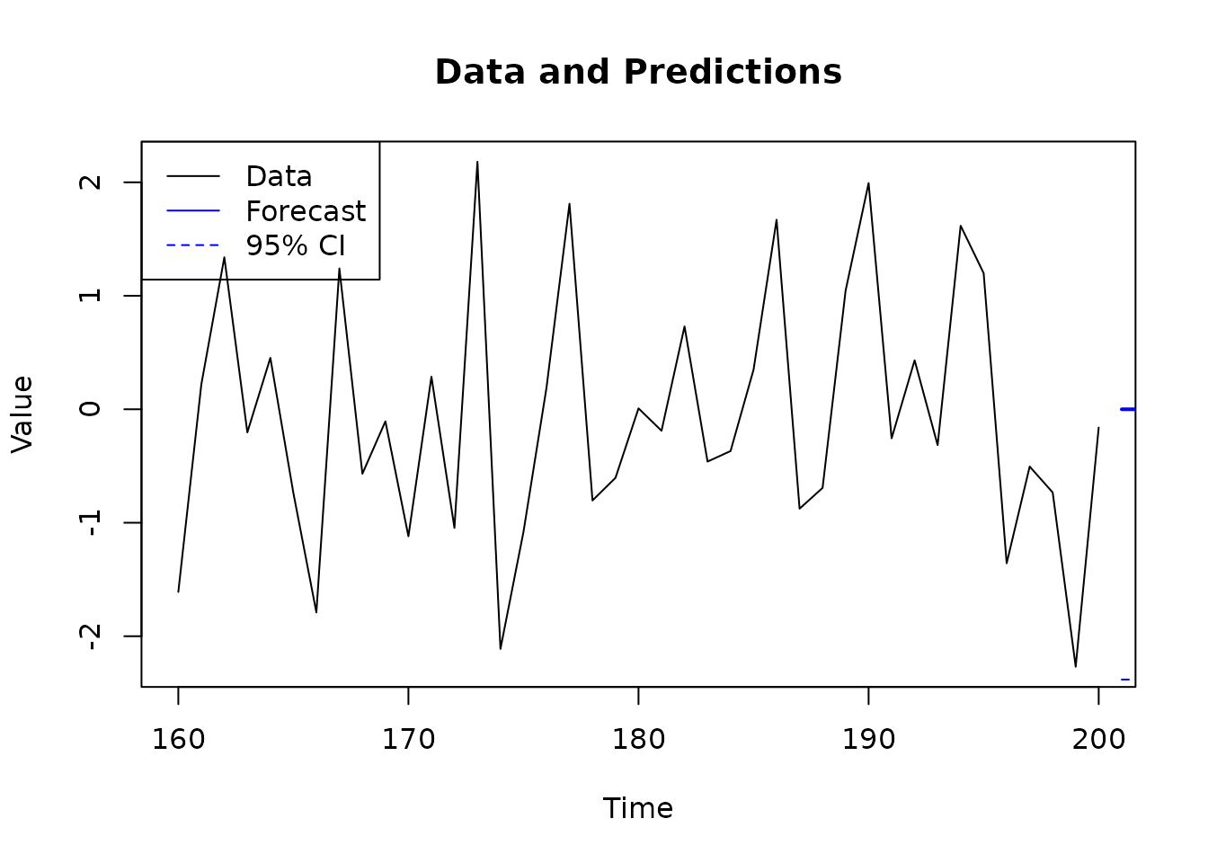 Forecast plot showing recent data (black line) from AR(1) model with 10-step ahead predictions (blue line) and 95% confidence bands (blue dashed lines)