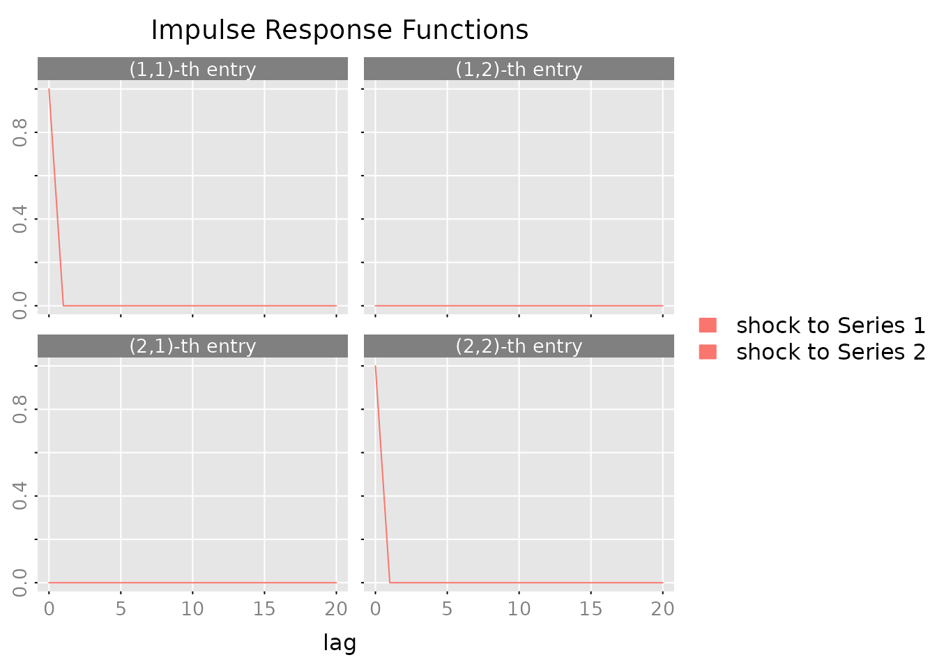 Four-panel impulse response functions plot showing how shocks to each series in a bivariate VAR(1) system propagate over 20 lags