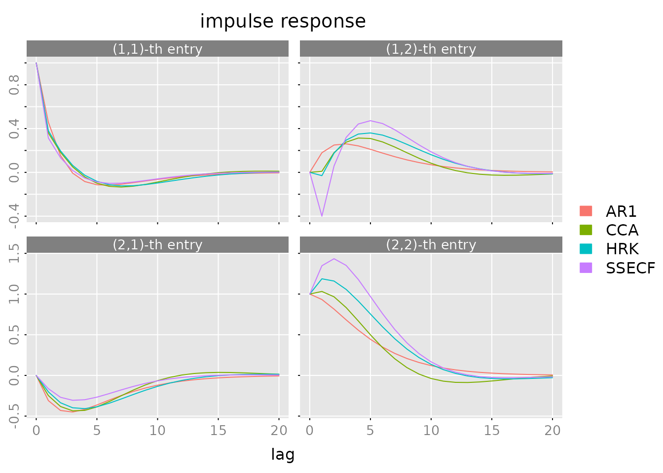 Four-panel impulse response comparison showing how GDP and unemployment respond to shocks across multiple estimated models