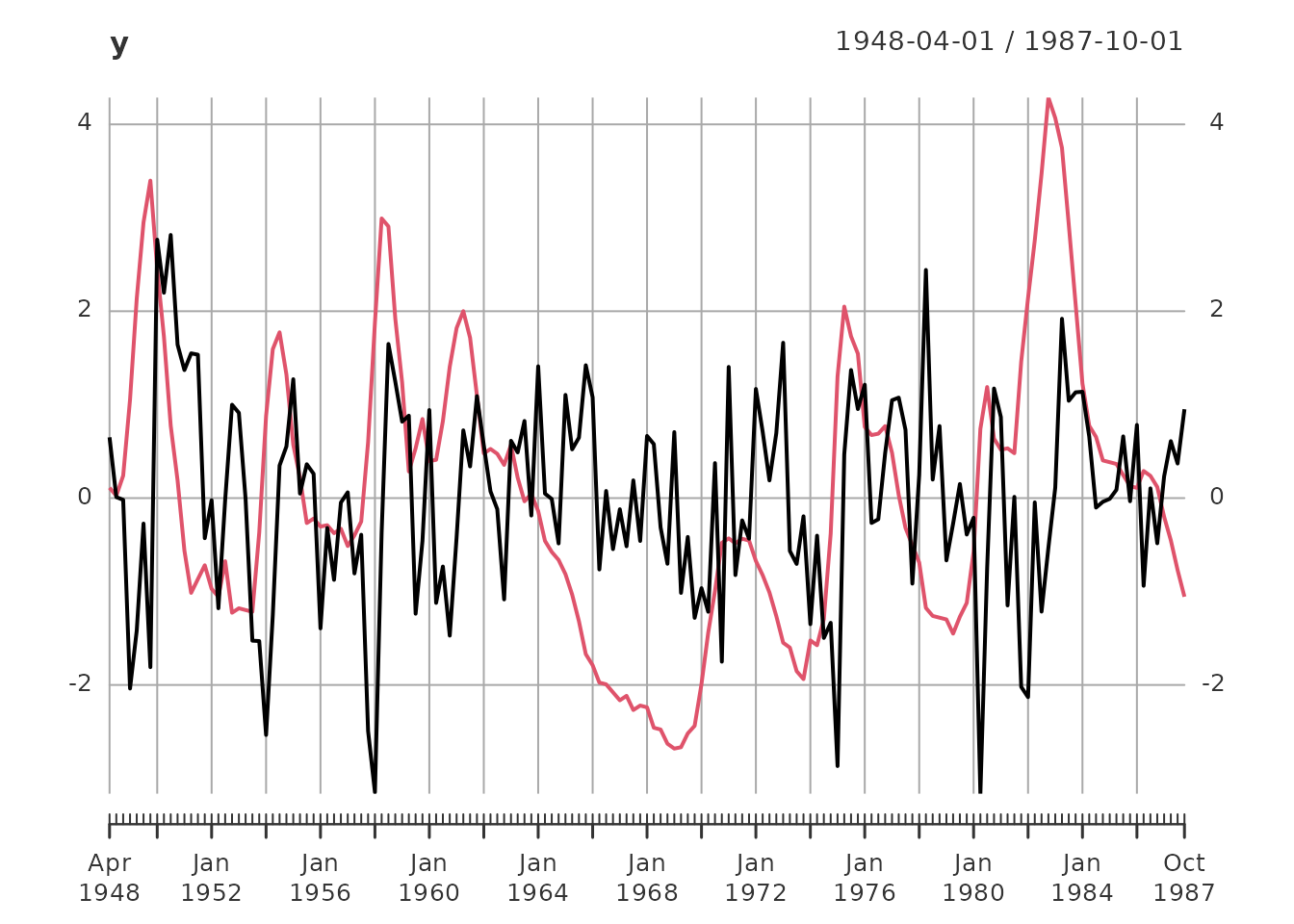 Time series plot showing quarterly US GDP growth rate and unemployment rate data from approximately 1950 to 2010, with a vertical blue line marking the train/test split at 1970
