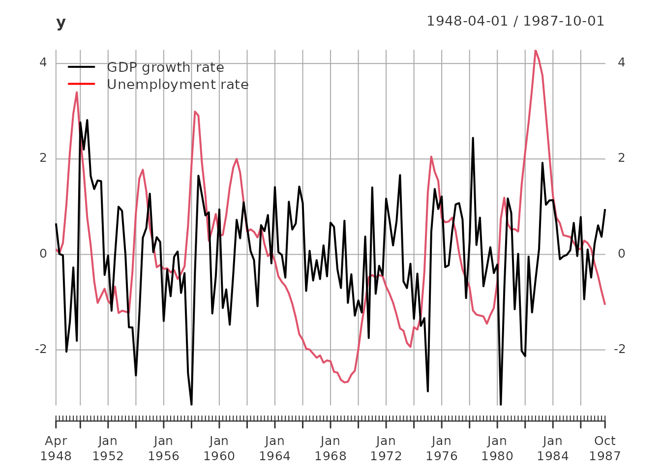 Time series plot showing quarterly US GDP growth rate and unemployment rate data from approximately 1950 to 2010, with a vertical blue line marking the train/test split at 1970