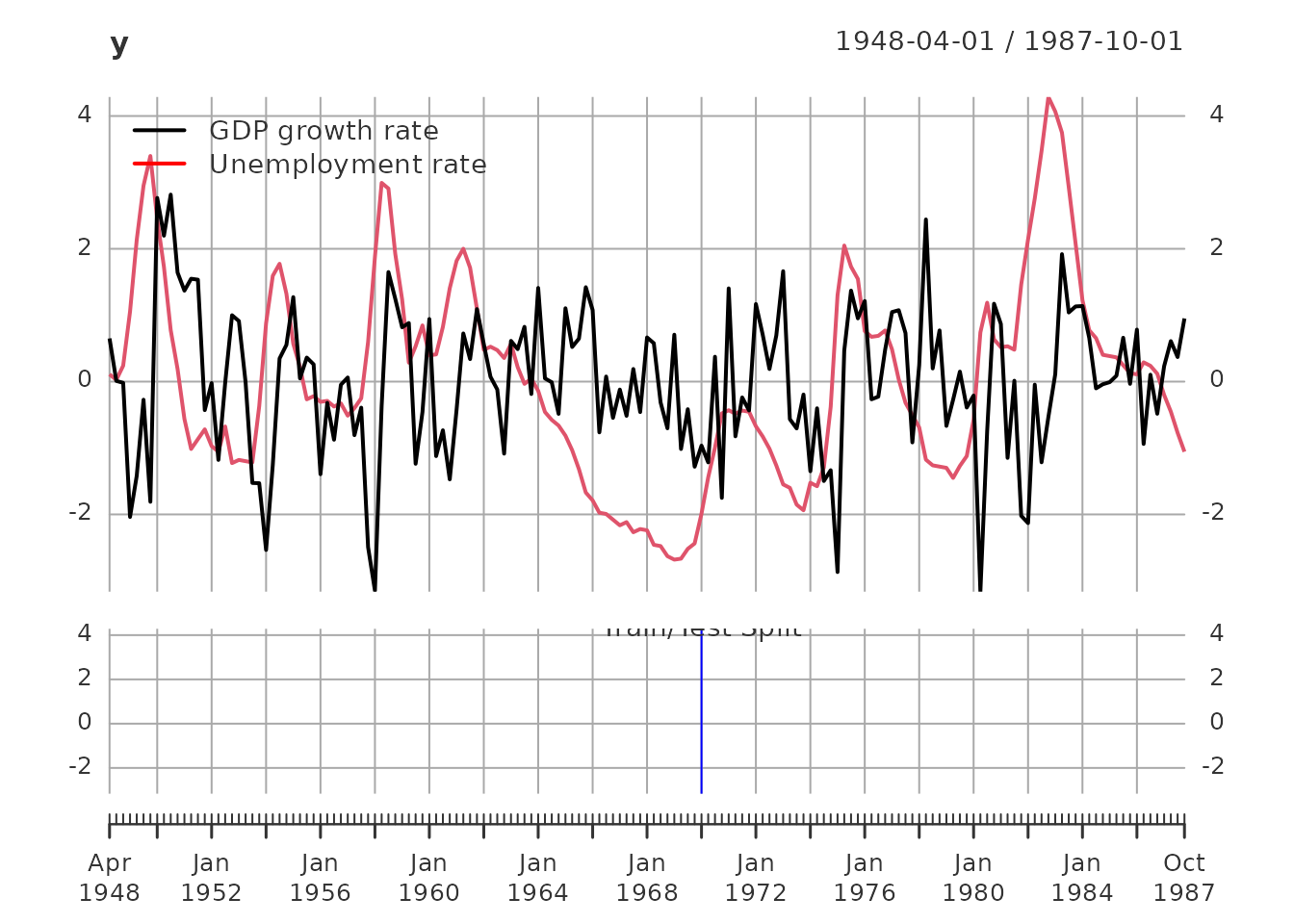 Time series plot showing quarterly US GDP growth rate and unemployment rate data from approximately 1950 to 2010, with a vertical blue line marking the train/test split at 1970
