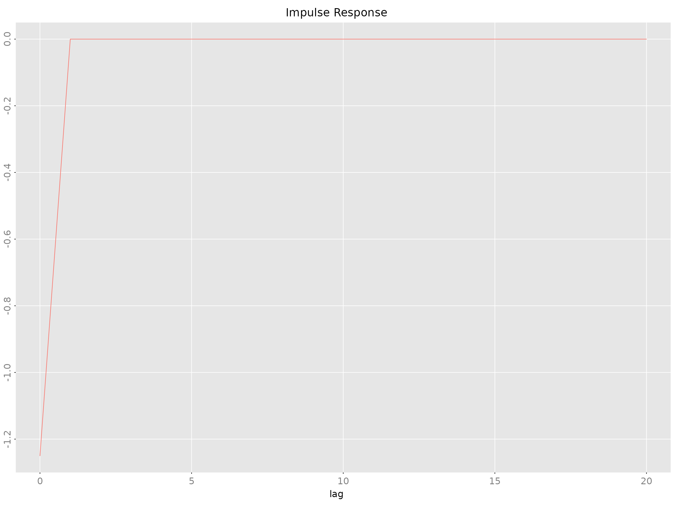 Four-panel impulse response plot showing how shocks in state space model propagate to outputs over 40 lags