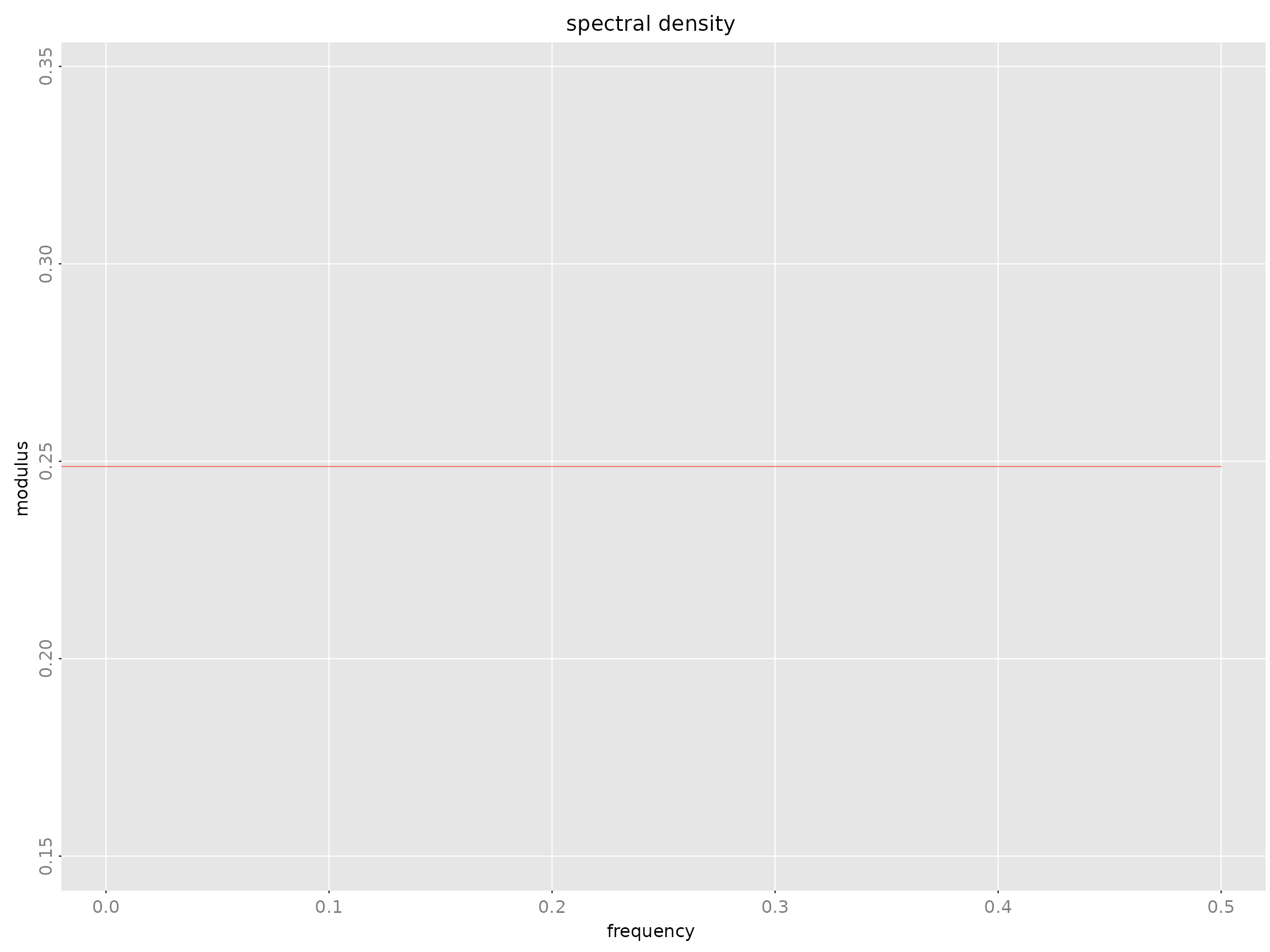 Four-panel spectral density plot showing power across frequencies for outputs of the state space model