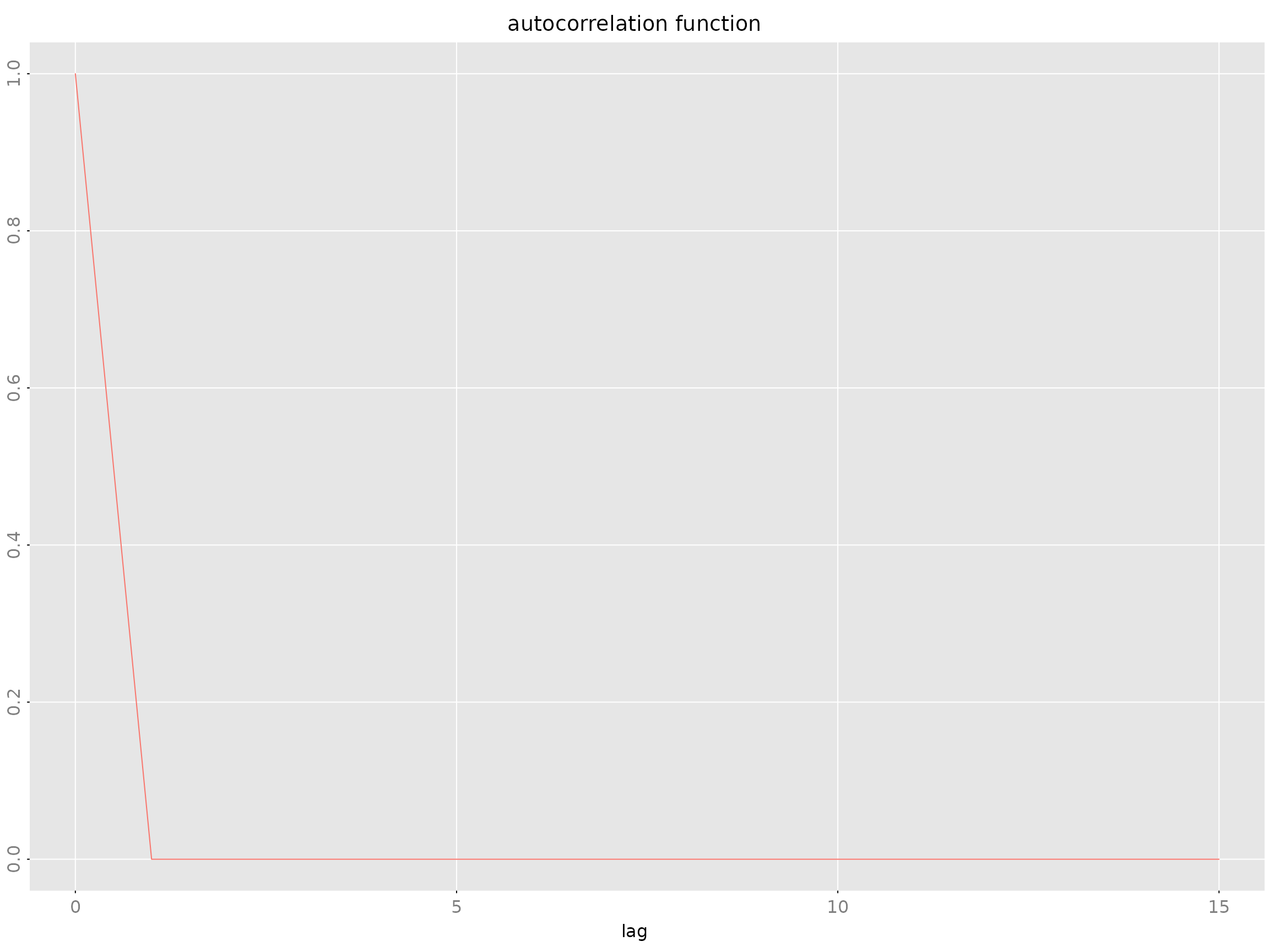 Time series plot of an AR(1) model showing simulated process output over 500 observations