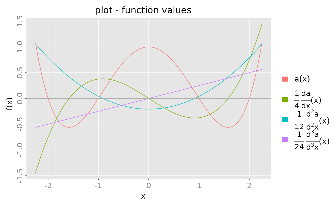 Polynomial and its first three derivatives plotted over real axis showing critical points
