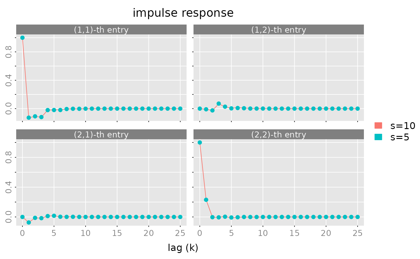 Comparison of full impulse response and balanced truncated impulse response showing approximation quality
