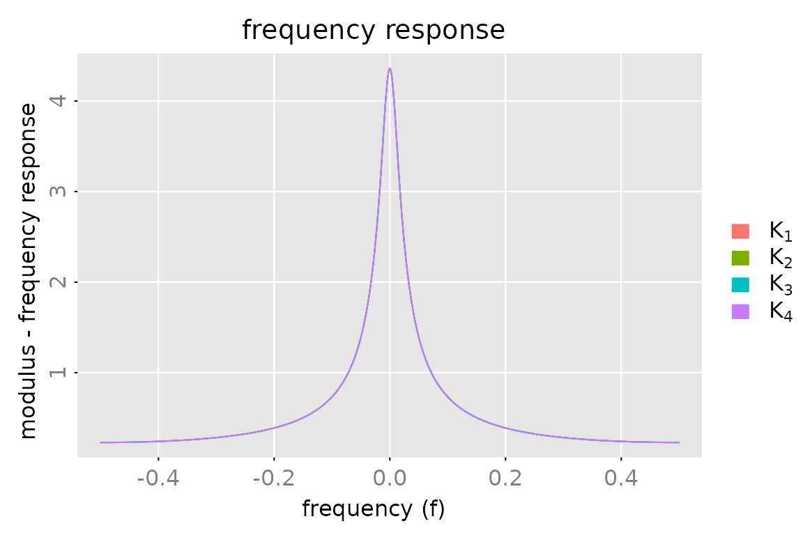 Frequency response plots showing modulus, phase, and Nyquist diagrams for rational transfer functions