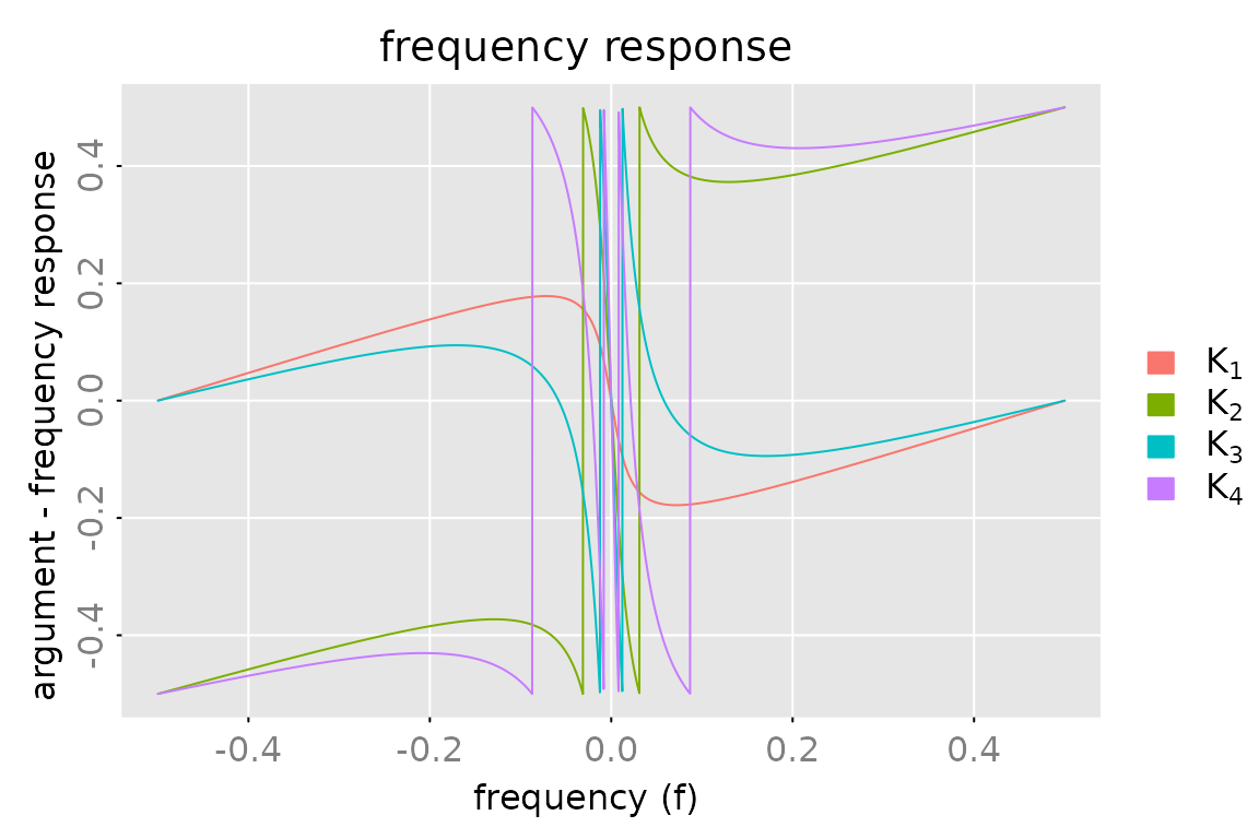Frequency response plots showing modulus, phase, and Nyquist diagrams for rational transfer functions