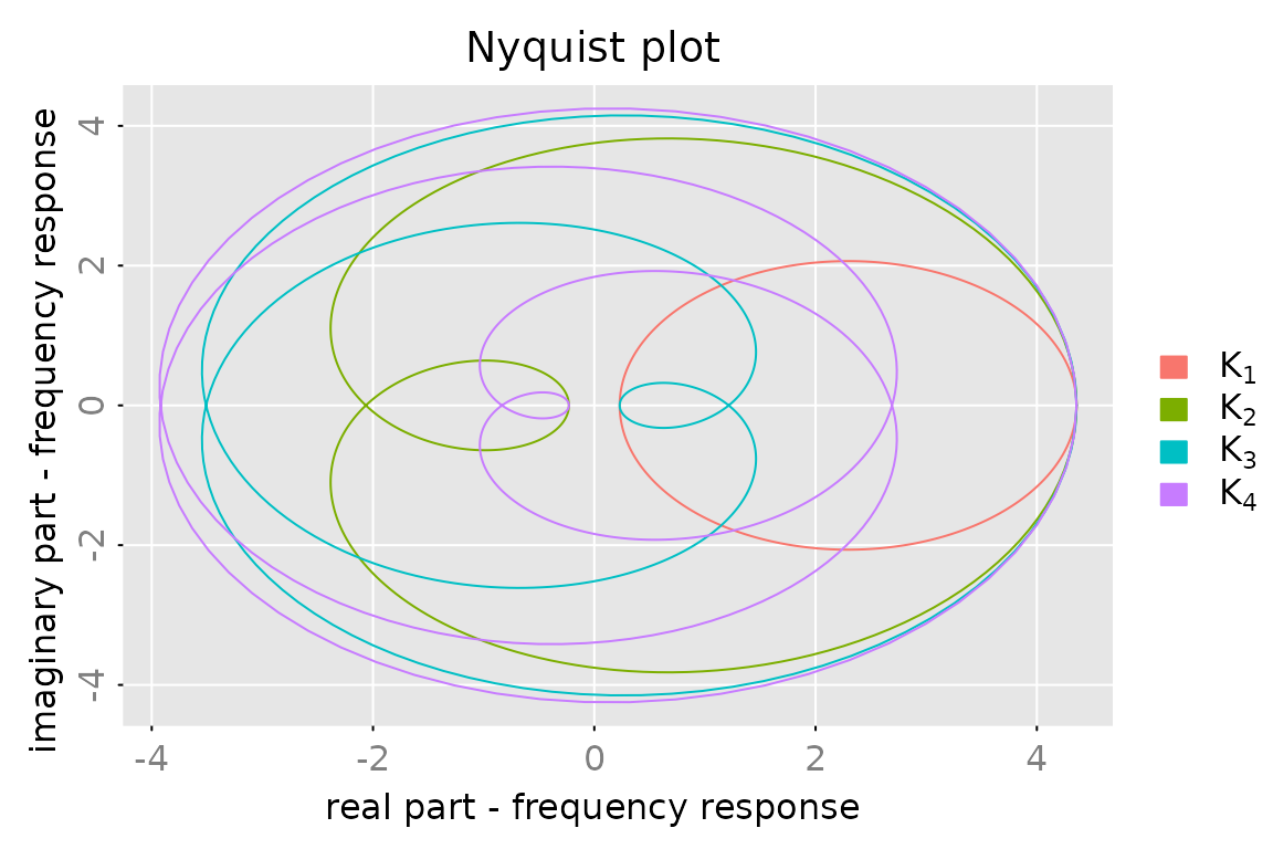 Frequency response plots showing modulus, phase, and Nyquist diagrams for rational transfer functions