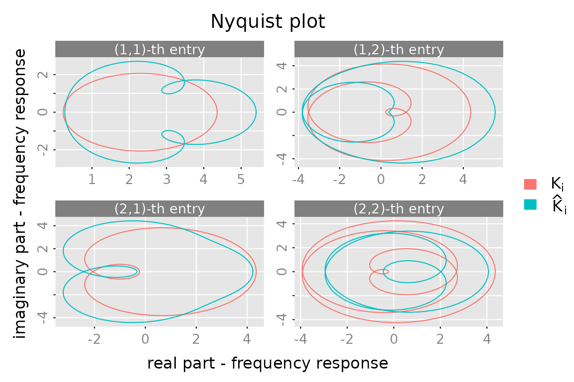 Nyquist plot comparison of full frequency response and balanced truncated approximation